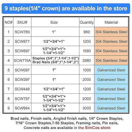 18 Gauge 1/4" Narrow Crown Staples, 1-Inch, Galvanized Project Pack for 18 GA Pneumatic or Electric Stapler or Staple Gun (1000)