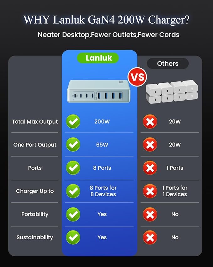 200W USB C Charger Block,GaN IV Charging Station 8 Ports,QC4.0 Fast Charging Station Hub+PD 65W USB C Laptop Charger Adapter Compatible with MacBook Air/Pro,DELL,iPhone 17/16,iPad,Steam Deck - Sky Blue | Wall Chargers - TrueDesk