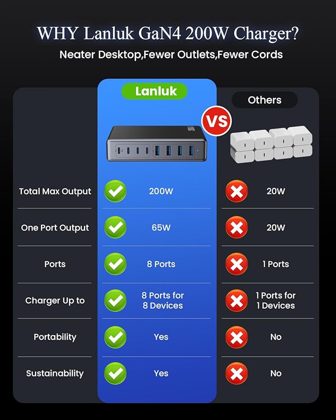 200W USB C Charger Block,GaN IV Charging Station 8 Ports,QC4.0 Fast Charging Station Hub+PD 65W USB C Laptop Charger Adapter Compatible with MacBook Air/Pro,DELL,iPhone 17/16/15,iPad,Steam Deck - Black | Wall Chargers - TrueDesk
