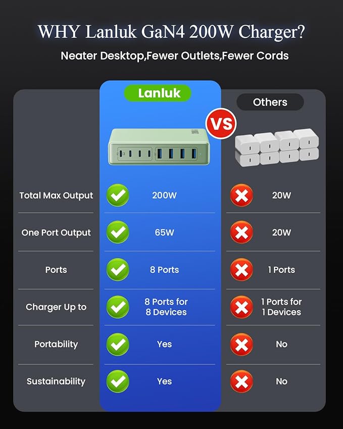 200W USB C Charger Block,GaN IV Charging Station 8 Ports,QC4.0 Fast Charging Station Hub+PD 65W USB C Laptop Charger Adapter Compatible with MacBook Air/Pro,DELL,iPhone 17/16/15,iPad,Steam Deck - Green | Wall Chargers - TrueDesk