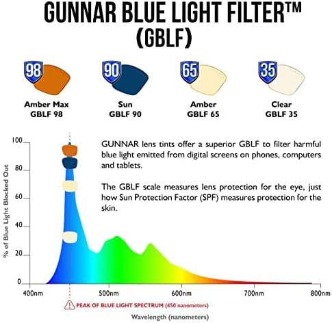 Gunnar - Blue Light Reading Glasses - Blocks 65% Blue Light - Vertex