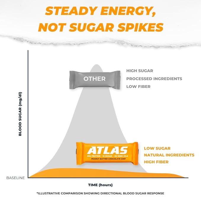 Atlas Bar – 20g Protein, 1g Sugar, 0g Seed Oils, 0g Artificial Sweeteners (12 Count, Peanut Butter Chocolate Chip)