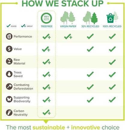 Tree Free Copy Paper 8.5 x 11, 92 Bright 20 lb. Made from Sugarcane Waste Fiber Carbon Neutral 40 Carton - 200,000 Sheet Pallet