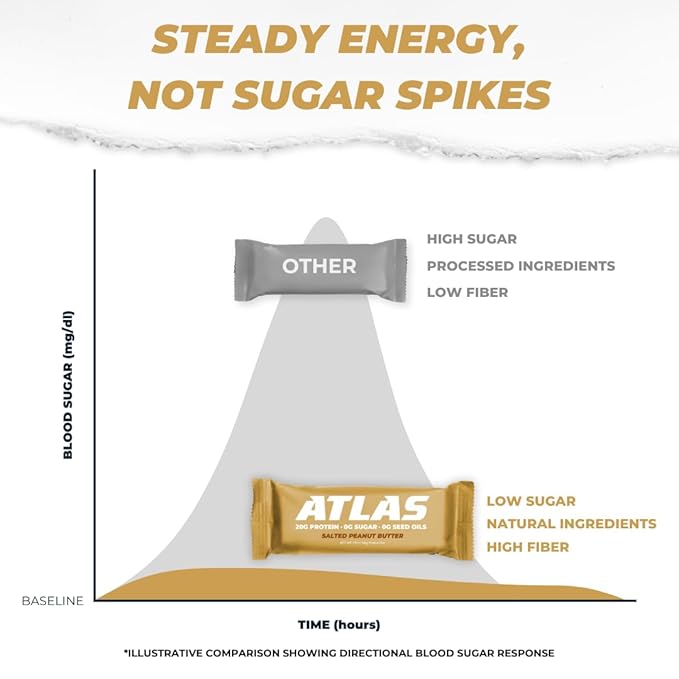 Atlas Bar – 20g Protein, 1g Sugar, 0g Seed Oils, 0g Artificial Sweeteners (12 Count, Salted Peanut Butter)