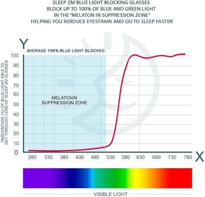 100% Blue Light Blocking Glasses - Women + Men - Better Sleep - Anti Eye Strain Protection - Computer Screens Gaming