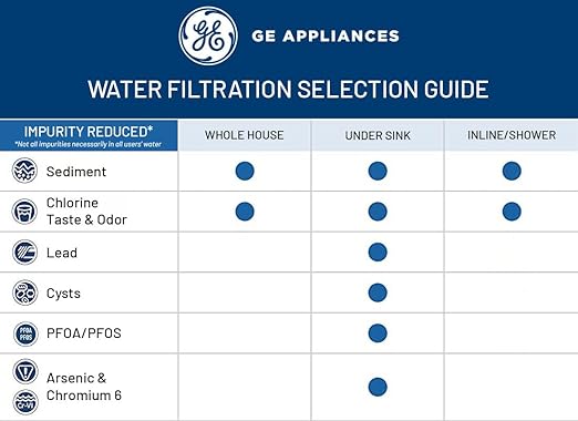 GE Water Filter System for Entire Home, Water Filtration System Reduces Lead, Asbestos & More, Install Kit & Accessories Included, Replace Filters (FXUTC, FXULC, FXUVC) Every 6 Months, GX1S01R