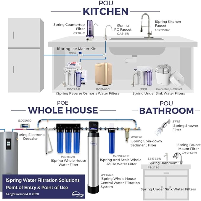 iSpring Whole House Water Filter,20" x 4.5", Reduces Scale Water Filters, Whole House Water Filtration System, Filter Made in the USA, Model:WDS150K, Blue