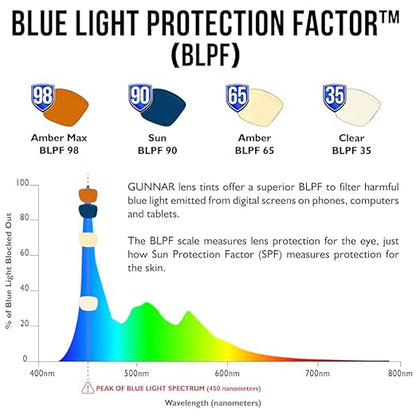 Gaming Glasses | Blue Light Blocking Glasses | Torpedo 360/Onyx by GUNNAR | 65% Blue Light Protection & Sun Lens, 100% UV Light, Anti-Reflective To Protect & Reduce Eye Strain & Dryness