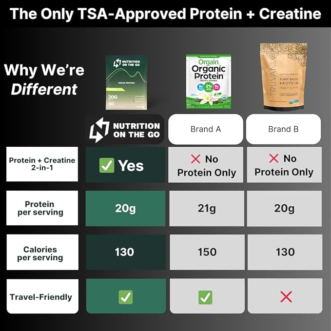 Vegan Protein Powder Packets with Creatine – 20g Plant Proteins + 5g Creatine – Single-Serve Travel Protein Powder – All-Natural, Gluten-Free – Variety Pack (Vanilla & Chocolate) – 60-Pack