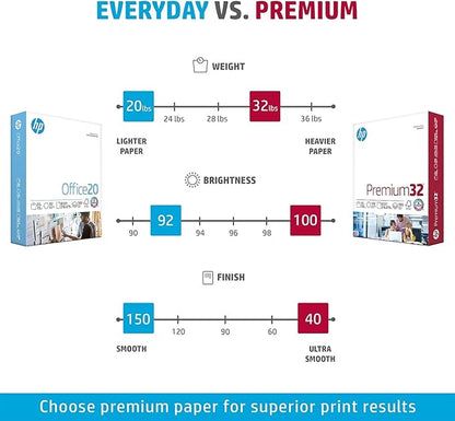 HP Paper Printer | 8.5 x 11 Paper | Premium 32 lb | 1 Ream - 500 Sheets | 100 Bright | Made in USA - FSC Certified | 113100R