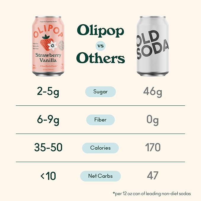 OLIPOP Prebiotic Soda Pop, 3 Flavor Variety Pack, Prebiotics, Fiber, and Botanicals, Gluten Free, Vegan, GMO Free, 12oz (12-Cans)