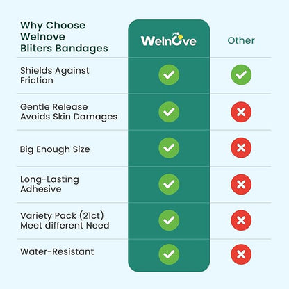 Welnove Gel Blister Bandages for Feet - 21ct Blister Cushion for Heel, Toe - Water-Resistant Hydrocolloid Bandages - Blister Pads for Prevention & Recovery