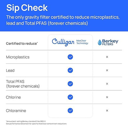 Culligan with MaxClear Technology 2.25 Gallon Gravity Water Filter System, Brushed Countertop Ceramic Water Filter NSF/ANSI Certified to Reduce Lead, Microplastics & Total PFAS, with 2 Filters