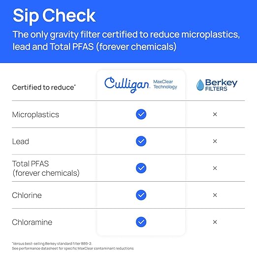 Culligan with MaxClear Technology 3 Gallon Gravity Water Filter System, Polished Countertop Ceramic Water Filter Dispenser NSF/ANSI Certified to Reduce Lead, Microplastics & Total PFAS, with 6 Filters