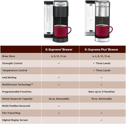KeurigK Plus Single Serve Coffee Maker, MultiStream Technology, Customizable Strength and Temperature Settings, Programmable, 78oz Removable Reservoir, Stainless Steel