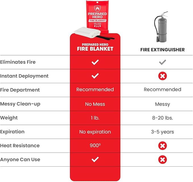 Prepared Hero Emergency Fire Blanket - 4 Pack - Fire Suppression for Kitchen, 40” x 40” Fiberglass Fire Blanket for Home