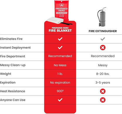 Prepared Hero Emergency Fire Blanket - 4 Pack - Fire Suppression for Kitchen, 40” x 40” Fiberglass Fire Blanket for Home
