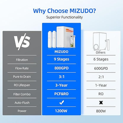 2-in-1 RO System & Instant Hot Water Dispenser, MIZUDO 800GPD Tankless Reverse Osmosis Water Filter, NSF/ANSI Certified, 9 Stage Under Sink RO System, 3:1 Pure to Drain, Hot and Cold Smart Faucet