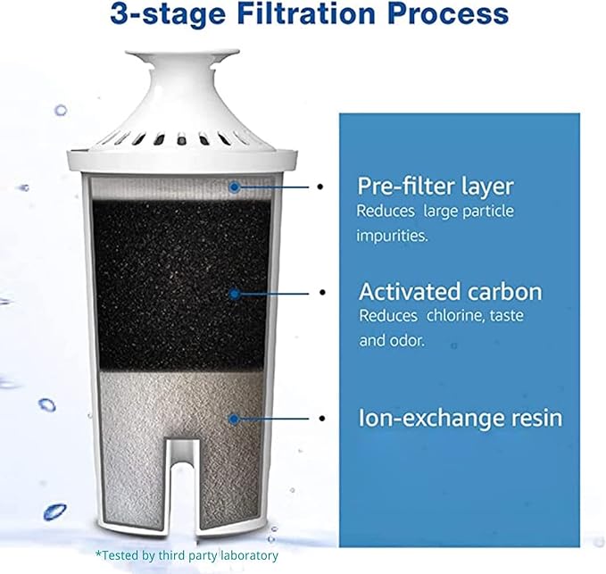 6 Packs Pitcher Water Filter, Replacement for Brita® classic 35557, OB03, Mavea® 107007, Brita® Pitchers Grand, Lake, Capri, Wave and Amazon Basics® 10-Cup Pitcher, NSF Certified, Waterspecialist