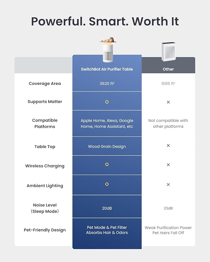 SwitchBot 4 in 1 Air Purifiers Table with Matter, Up to 3620 ft², H13 HEPA Pet Filter, Wireless Charging, Washable Pre-filter, 10 RGB Colors, Work with Apple Home, Alexa, GoogleHome, HomeAssistant