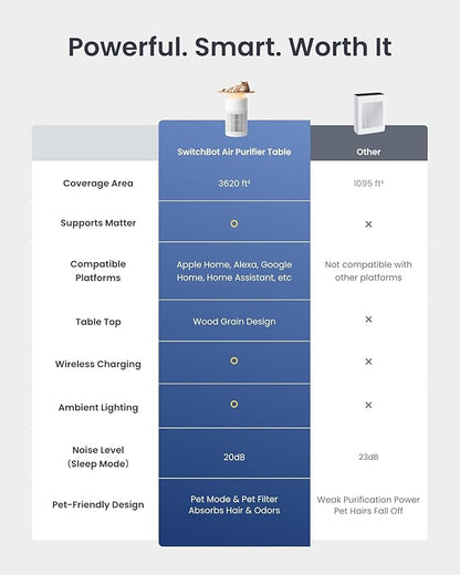 SwitchBot 4 in 1 Air Purifiers Table with Matter, Up to 3620 ft², H13 HEPA Pet Filter, Wireless Charging, Washable Pre-filter, 10 RGB Colors, Work with Apple Home, Alexa, GoogleHome, HomeAssistant