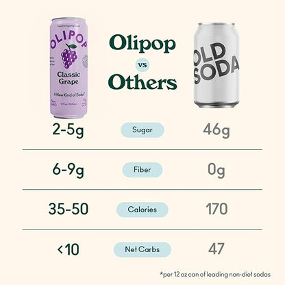 OLIPOP Prebiotic Soda Pop, Classic Grape, Pantry Pack Packed with Prebiotics, Fiber, and Botanicals, Gluten Free, Vegan, GMO Free, 12oz Skinny (12-Cans)