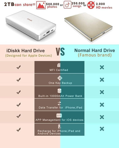 iDiskk App-le Mfi Certified 2TB External Hard Drive for Photo Stick for iPhone 17 and 16,iPad Android Phones, Mac,iPhone Photo Stick Photo Storage to Backup Photos | Videos | Files,10000mAh Power Bank