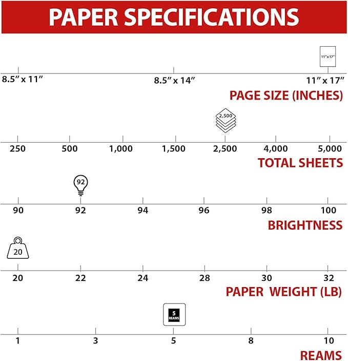 Staples Copy Paper, 11" x 17", 92 Brightness, 20 lbs., Ledger Size Paper (500 Sheets/Ream, 5 Reams/Carton)