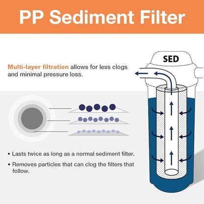 iSpring F3WGB32BM 4.5” x 20” 3-Stage Whole House Water Filter Set Replacement Pack with Sediment, CTO Carbon Block, and Iron & Manganese Reducing Cartridges Fits WGB32BM, White (Pack of 1)