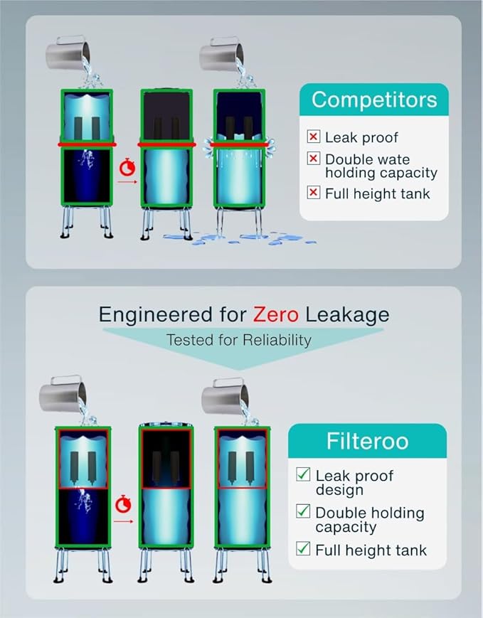 Filteroo® Superoo Countertop Gravity Water Filter System - 5.28 Gal/20L | 304 Stainless Steel | 2 Carbon Filters | NSF/ANSI Tested Gravity-Fed Water Purifier | Remove Bacterias & Heavy Metals