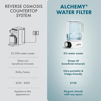 Compact 50oz Countertop Electric Water Filter Pitcher – Removes 99% of Lead, PFAS & Chlorine – 6-Month UltraFiltration