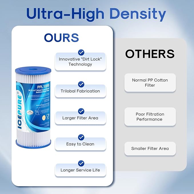 ICEPURE 5 Micron 10" x 4.5" Whole House Sediment Pleated Water Filter Replacement for GE FXHSC, Culligan R50-BBSA, Pentek R50-BB, DuPont WFHDC3001, W50PEHD, GXWH40L, GXWH35F for Well Water, 4PACK