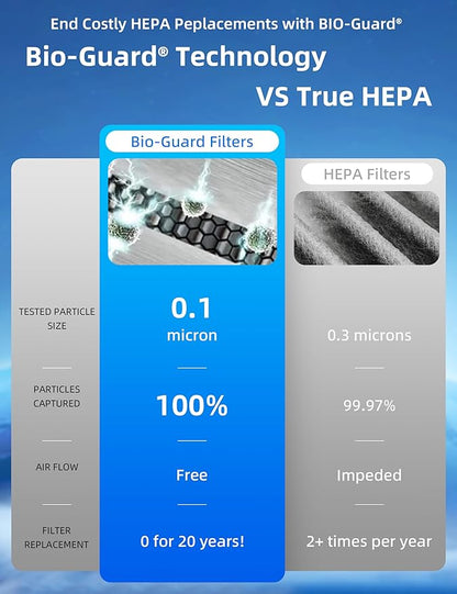 Nuwave OxyPure ZERO Smart Air Purifier, Large Area up to 2,002 Sq Ft, Dual 4-Stage Air Filtration, Adjustable 30°, 60°, 90° Vents, Washable & Reusable Filters for ZERO Waste & Replacements, White