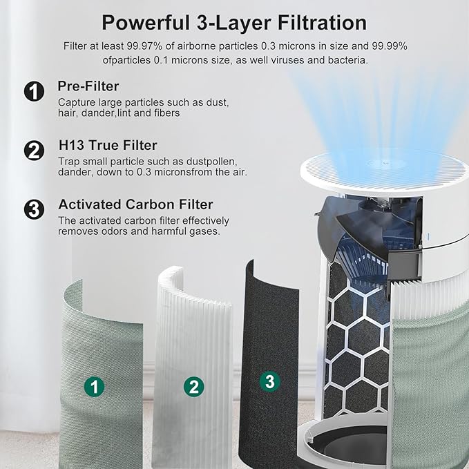 Blue Pure 411i/411a Max Replacement Filter Compatible with 411i/411a Max Air Purifier. Blue Pure F4MAX, 3-in-1 H13 Ture Filter and High-Efficiency Activated Carbon Filters, 2 Pack.