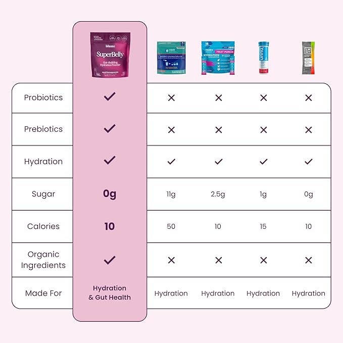 Blume SuperBelly Gut Health and On-The-Go Hydration Packets, GLP-1 Friendly, Sugar-Free, with Prebiotics, Probiotics, Apple Cider Vinegar, Vitamin C, and Electrolytes, Açai Pomegranate, 15 Sticks
