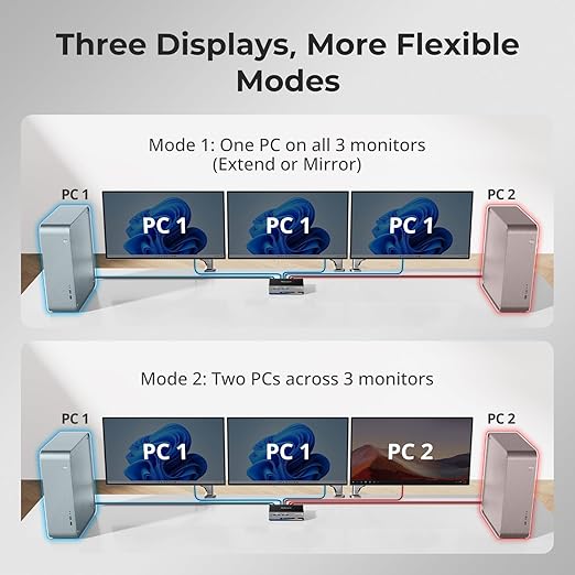 TESmart 8K@60Hz DP KVM Switch 3 Monitors 2 Computers USB 3.0, KVM Switch Triple Monitor 2 Computers DisplayPort 1.4, Support EDID, 1G Ethernet, Hotkey Switch, 4K@144Hz 2K@144Hz for Gaming&Home Office