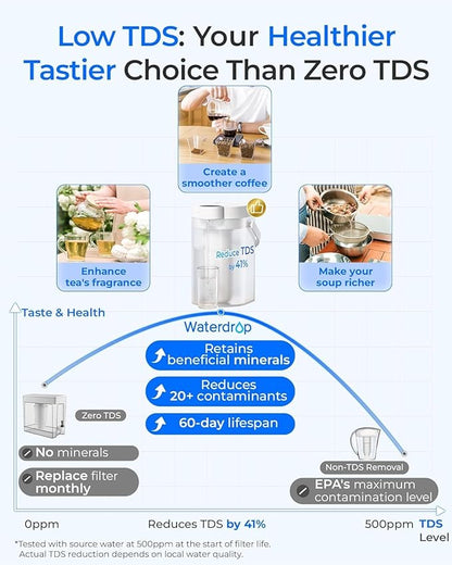 Waterdrop TDS Reduction Rechargeable Water Filter Dispenser, Retain Key Minerals, Instantly Improve Flavor, 15-Cup 5-Stage Portable Countertop Water Filtration System with 1 Filter, White