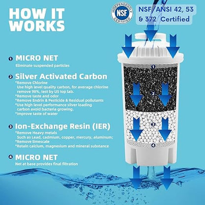 7-Cup Water Filter Pitcher & 3 Filters & Electronic Filter Change Reminder: Compatible with Brita Pitcher Brita Water Pitcher