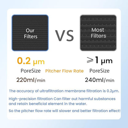 GLACIER FRESH 7 Cup Purela Glass Water Pitcher with 1 Ultrafiltration Membrane and Activated Carbon Filter, Reduces 99% Chlorine, PFOA&PFOS, Coliforms, BPA Free Materials, White