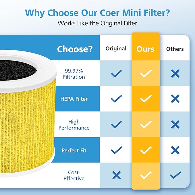 2 Pack Core Mini Pet Care Replacement Filter for LEVOIT Core Mini-P Air Purifier, 3-in-1 Core Mini-RF Pet A11ergy HEPA Filter, Yellow