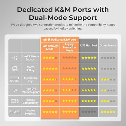 TESmart 8K@60Hz DP KVM Switch 2 Monitors 2 Computers EDID, DP 1.4 KVM Switch Dual Monitor 4K@144Hz for Gaming Dock, Support USB3.0, Gigabit Network, Hotkey Switch, Audio & Mic with All Input Cables