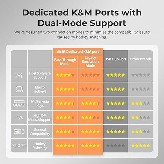 TESmart Thunderbolt 4 KVM Switch 2 Monitors 2 Computers 4K@60Hz, HDMI+DisplayPort KVM Switch Dual Monitor for 1 Laptop (TB4 USB C w/Charging 60W) & 1 Desktop (HDMI 2.0 & DP1.2), Gigabit Network, EDID