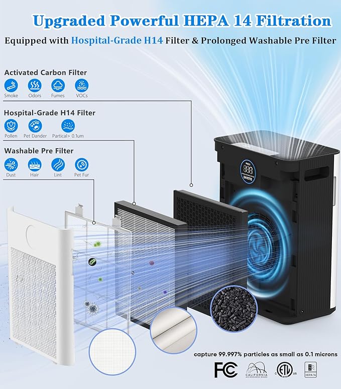 Air Purifier,FRESHDEW Air Purifiers for Home with H14 HEPA and Activated Carbon Filter, Removes 99.99% of Dust,Odors,Smoke,and Pet Hair Covers up to 2300 Sq.Ft, Quiet and Energy Efficient