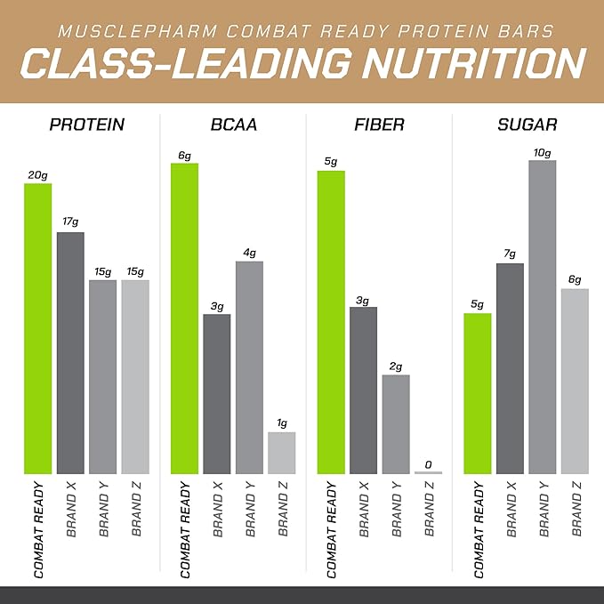 Muscle Pharm Combat Ready Chocolate Chip Cookie Dough Protein Bar,High Protein Bars,Combat Cravings,Fuel Performance & Meet Energy Demands,20g Protein from Whey Protein,5g Fiber,Gluten Free,4 Bars