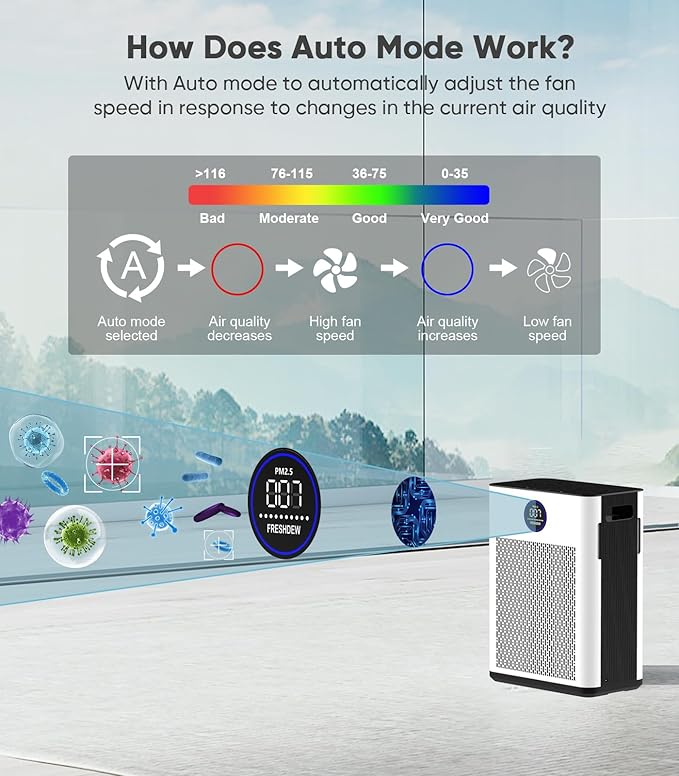 FRESHDEW Air Purifier for Home Up to 2300ft² with H14 True HEPA & Double-Sided Intake Air Quality Sensor | 22dB Ultra Quiet for Bedroom | Allergen/Dust/Smoke/Pet Dander