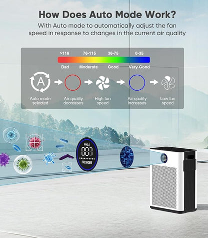 FRESHDEW Air Purifier for Home Up to 2300ft² with H14 True HEPA & Double-Sided Intake Air Quality Sensor | 22dB Ultra Quiet for Bedroom | Allergen/Dust/Smoke/Pet Dander