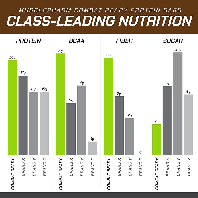 MusclePharm Combat Sport Bar, Chocolate Peanut Butter Cup, High Protein Bars, Combat Cravings, Fuel Performance & Meet Energy Demands, 20g Protein from Whey Protein, 5g Fiber, Gluten Free, 12 Bars