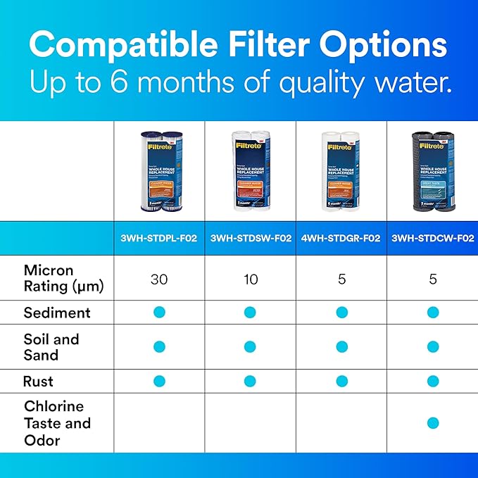 Filtrete Standard Capacity Whole House Pleated Replacement Water Filter 3WH-STDPL-F02, 2 pack, for use with 3WH-STD-S01 System