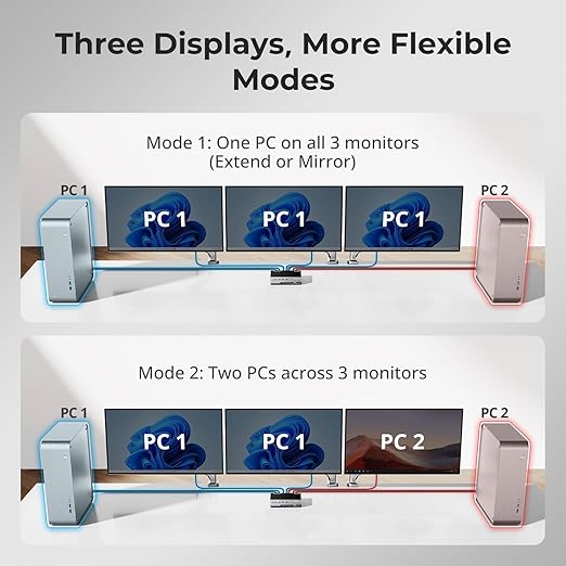 TESmart HDMI KVM Switch 3 Monitors 2 Computers 4K@60Hz, USB 3.0 KVM Switch Triple Monitor 2 Ports HDMI, Support EDID, 1G Ethernet, Hotkey Switch, Audio&Microphone for Gaming & Home Office