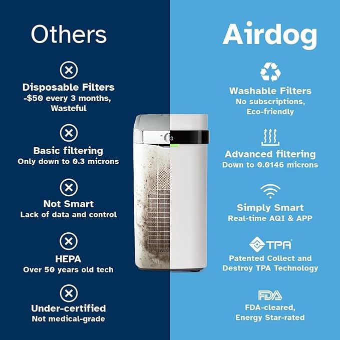 Airdog X3 Home Air Purifier with Washable Filter -TPA Technology - Up to 20X More Effective than HEPA, Smart Control,AQI Air Cleaner for Smoke, Allergies, Pet Dander, Odor Removal to 0.0146μm